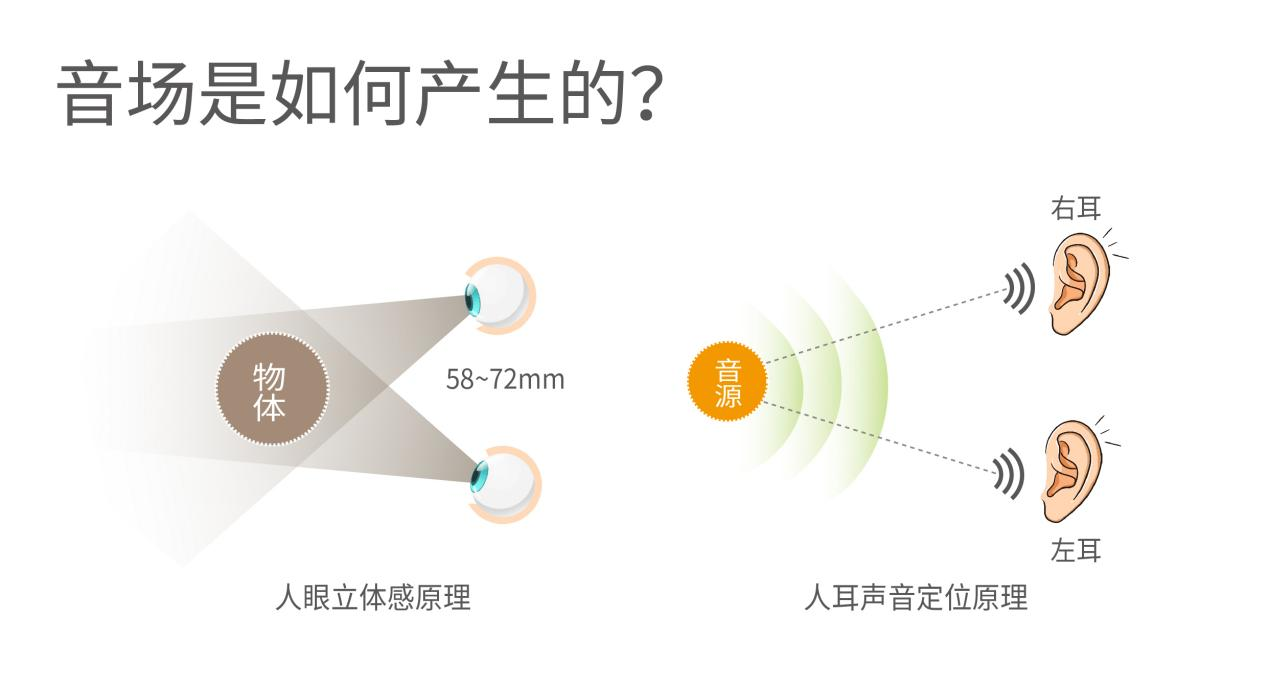 ??聲音是怎么被定位的？