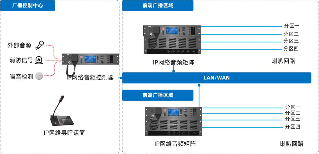 IP網(wǎng)絡(luò)廣播系統(tǒng)如何設(shè)計(jì)部署，有哪些系統(tǒng)特性及功能？